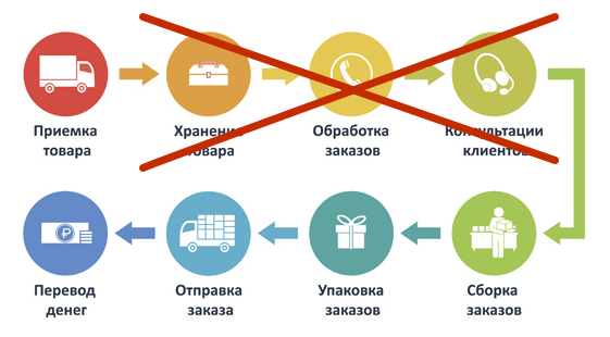 Фулфилмент. Аутсорсинг для интернет-магазинов.