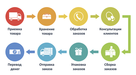 Фулфилмент. Аутсорсинг для интернет-магазинов.